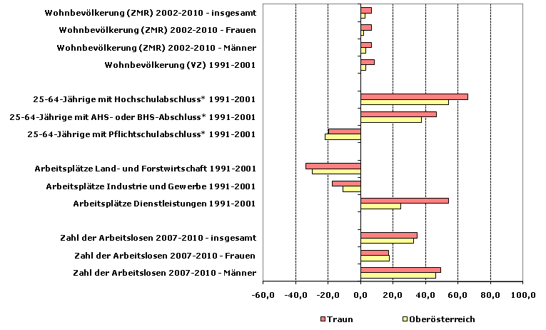 Grafik 1: Indikatoren sozio-ökonomischer Entwicklung