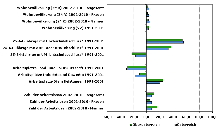 Grafik 1: Indikatoren sozio-ökonomischer Entwicklung