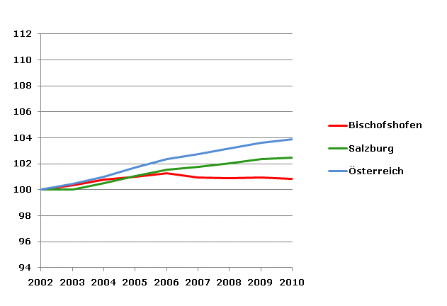 Grafik 2: Bevölkerungsentwicklung 2002-2010 Index 2002=100