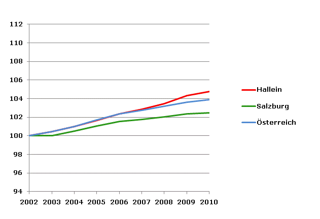 Grafik 2: Bevölkerungsentwicklung 2002-2010 Index 2002=100