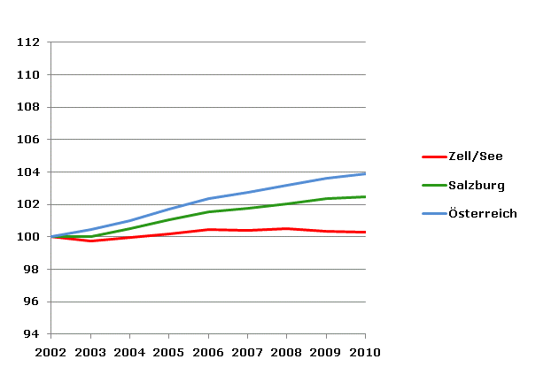 Grafik 2: Bevölkerungsentwicklung 2002-2010 Index 2002=100