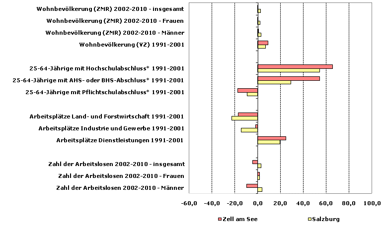 Grafik 1: Indikatoren sozio-ökonomischer Entwicklung