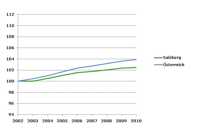 Grafik 2: Bevölkerungsentwicklung 2002-2010 Index 2002=100