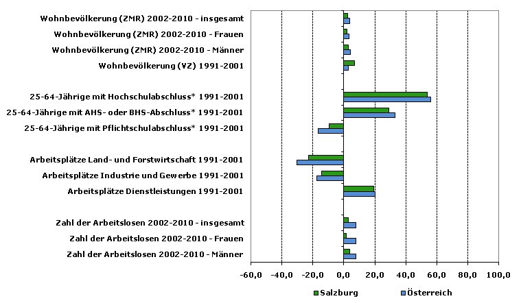 Grafik 1: Indikatoren sozio-ökonomischer Entwicklung