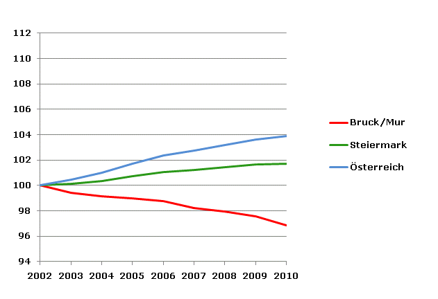 Grafik 2: Bevölkerungsentwicklung 2002-2010 Index 2002=100