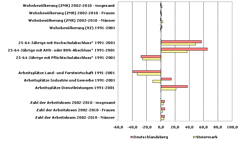 Grafik 1: Indikatoren sozio-ökonomischer Entwicklung