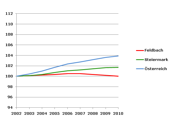 Grafik 2: Bevölkerungsentwicklung 2002-2010 Index 2002=100