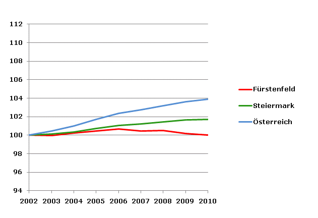 Grafik 2: Bevölkerungsentwicklung 2002-2010 Index 2002=100