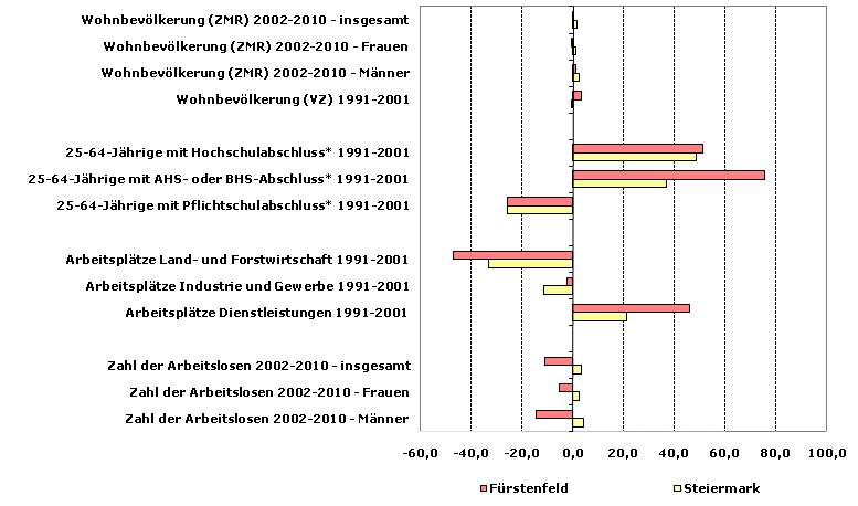 Grafik 1: Indikatoren sozio-ökonomischer Entwicklung