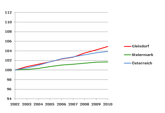 Grafik 2: Bevölkerungsentwicklung 2002-2010 Index 2002=100