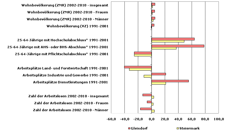 Grafik 1: Indikatoren sozio-ökonomischer Entwicklung