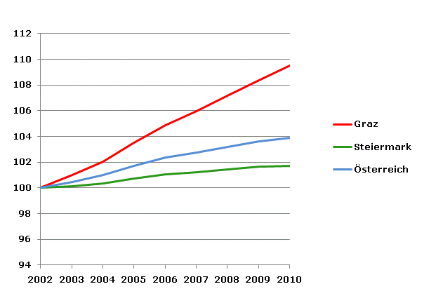 Grafik 2: Bevölkerungsentwicklung 2002-2010 Index 2002=100