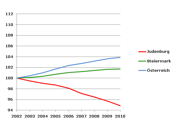 Grafik 2: Bevölkerungsentwicklung 2002-2010 Index 2002=100