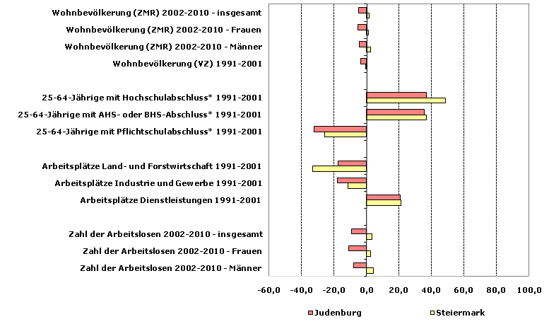 Grafik 1: Indikatoren sozio-ökonomischer Entwicklung