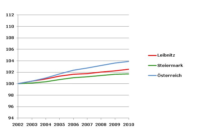 Grafik 2: Bevölkerungsentwicklung 2002-2010 Index 2002=100