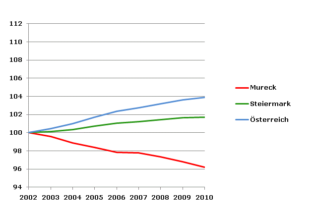 Grafik 2: Bevölkerungsentwicklung 2002-2010 Index 2002=100