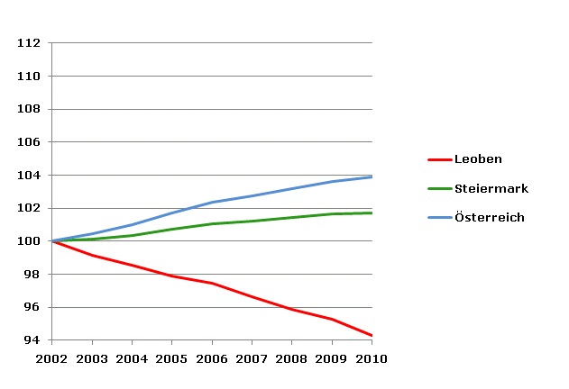 Grafik 2: Bevölkerungsentwicklung 2002-2010 Index 2002=100