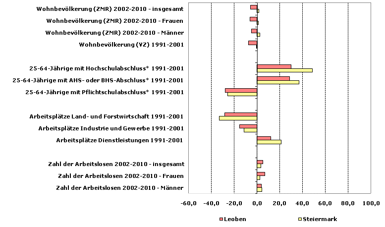 Grafik 1: Indikatoren sozio-ökonomischer Entwicklung