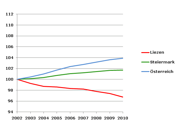 Grafik 2: Bevölkerungsentwicklung 2002-2010 Index 2002=100