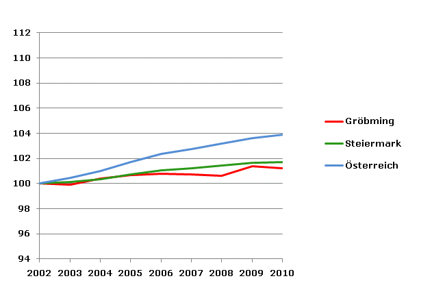 Grafik 2: Bevölkerungsentwicklung 2002-2010 Index 2002=100