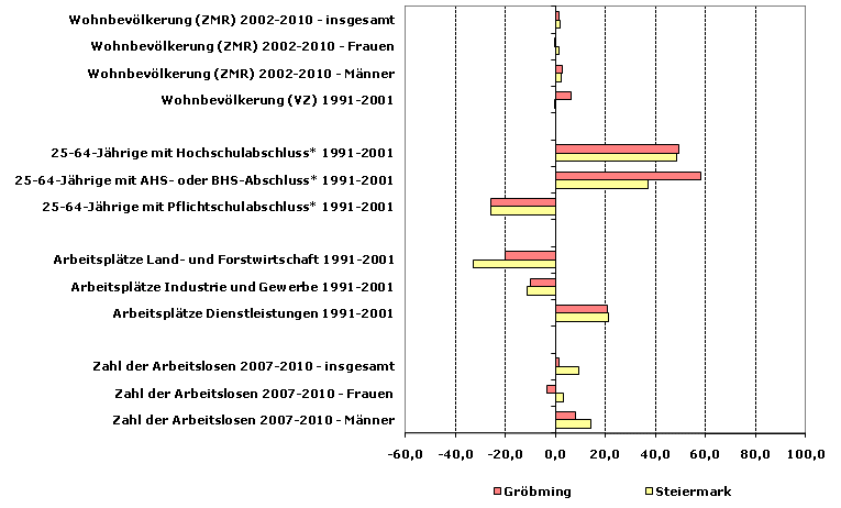 Grafik 1: Indikatoren sozio-ökonomischer Entwicklung