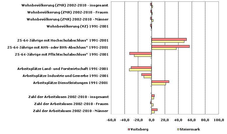 Grafik 1: Indikatoren sozio-ökonomischer Entwicklung