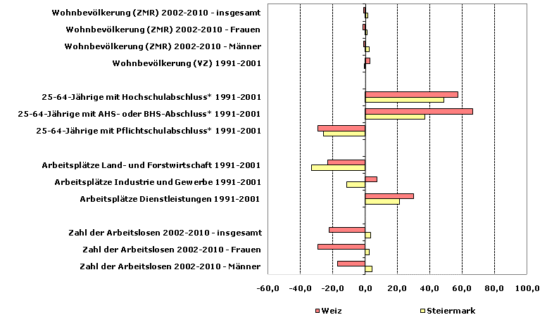 Grafik 1: Indikatoren sozio-ökonomischer Entwicklung