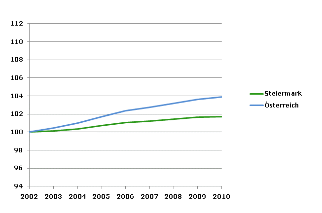 Grafik 2: Bevölkerungsentwicklung 2002-2010 Index 2002=100