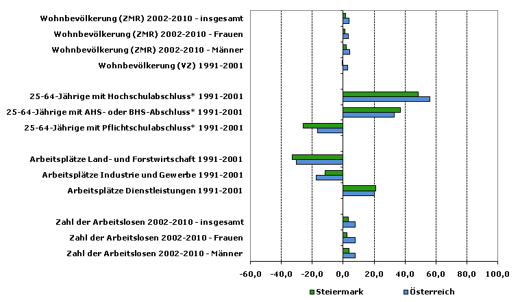 Grafik 1: Indikatoren sozio-ökonomischer Entwicklung