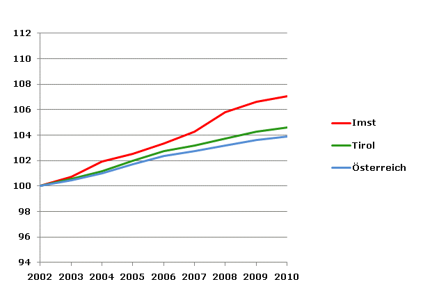 Grafik 2: Bevölkerungsentwicklung 2002-2010 Index 2002=100