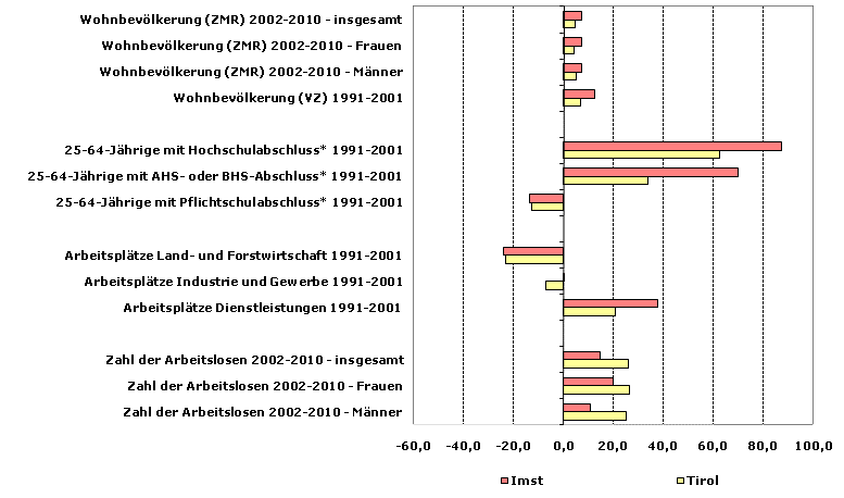 Grafik 1: Indikatoren sozio-ökonomischer Entwicklung