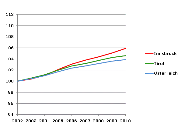 Grafik 2: Bevölkerungsentwicklung 2002-2010 Index 2002=100