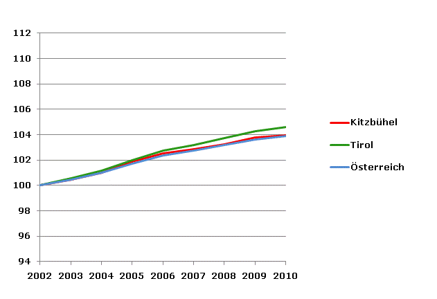 Grafik 2: Bevölkerungsentwicklung 2002-2010 Index 2002=100