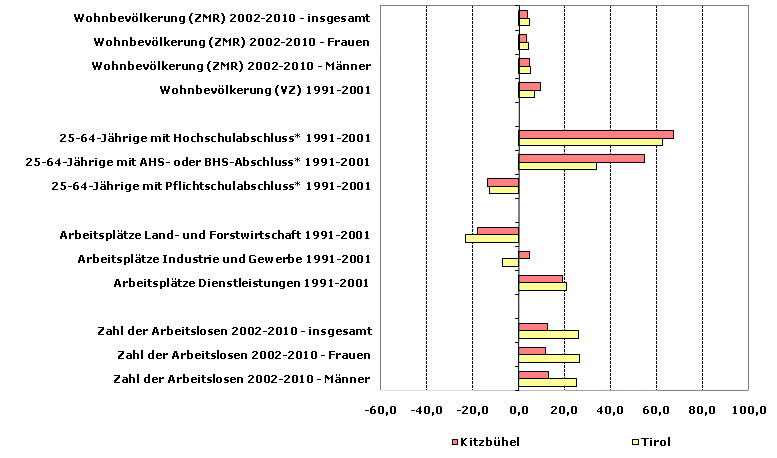 Grafik 1: Indikatoren sozio-ökonomischer Entwicklung