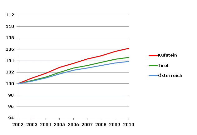 Grafik 2: Bevölkerungsentwicklung 2002-2010 Index 2002=100