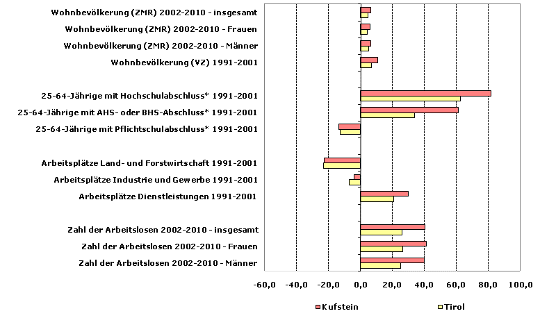 Grafik 1: Indikatoren sozio-ökonomischer Entwicklung