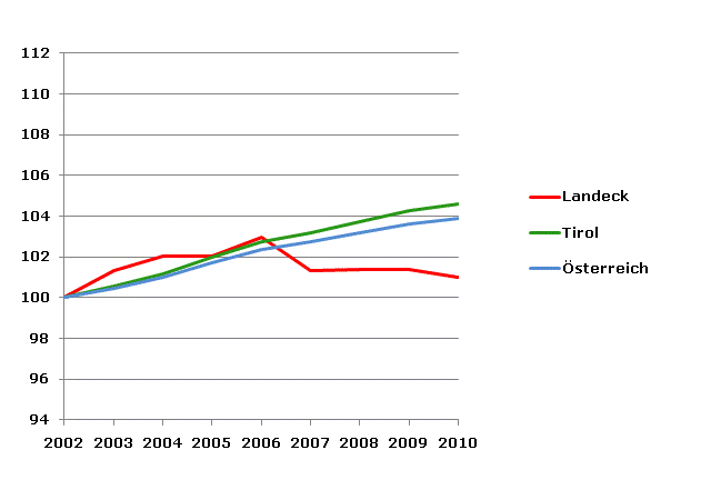 Grafik 2: Bevölkerungsentwicklung 2002-2010 Index 2002=100