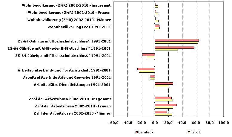 Grafik 1: Indikatoren sozio-ökonomischer Entwicklung