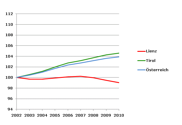 Grafik 2: Bevölkerungsentwicklung 2002-2010 Index 2002=100