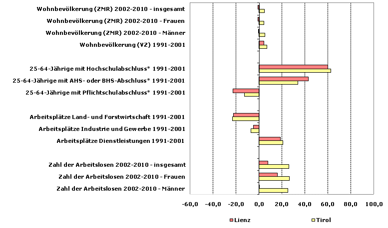 Grafik 1: Indikatoren sozio-ökonomischer Entwicklung