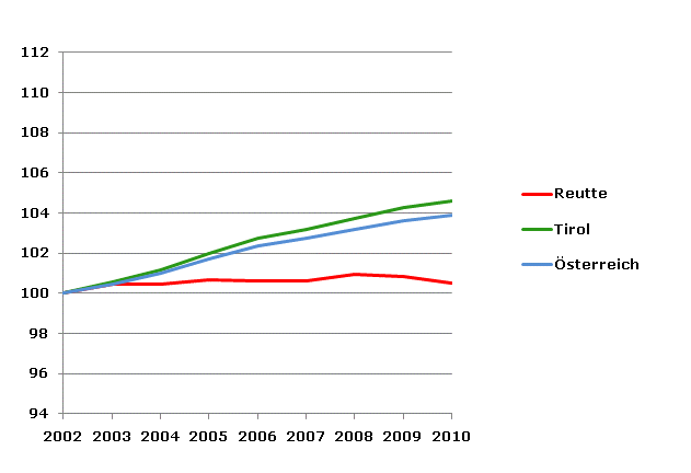 Grafik 2: Bevölkerungsentwicklung 2002-2010 Index 2002=100