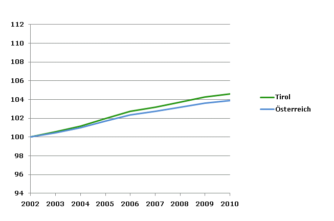 Grafik 2: Bevölkerungsentwicklung 2002-2010 Index 2002=100