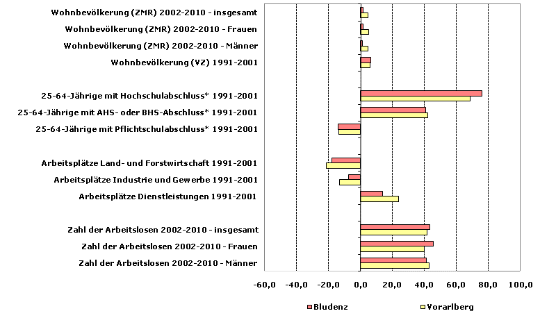 Grafik 1: Indikatoren sozio-ökonomischer Entwicklung