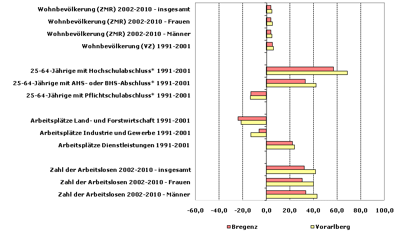 Grafik 1: Indikatoren sozio-ökonomischer Entwicklung