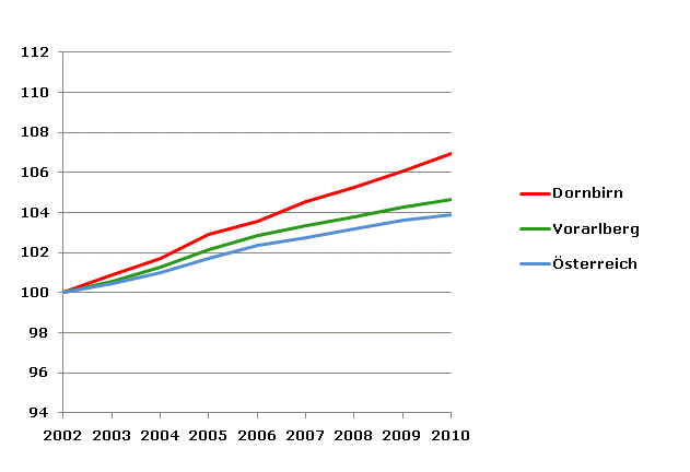 Grafik 2: Bevölkerungsentwicklung 2002-2010 Index 2002=100