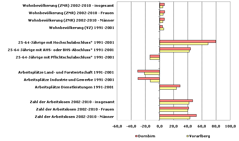 Grafik 1: Indikatoren sozio-ökonomischer Entwicklung