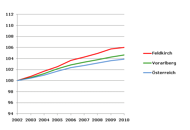 Grafik 2: Bevölkerungsentwicklung 2002-2010 Index 2002=100