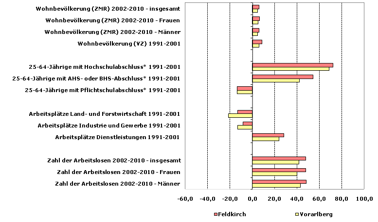 Grafik 1: Indikatoren sozio-ökonomischer Entwicklung