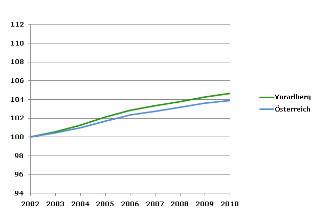 Grafik 2: Bevölkerungsentwicklung 2002-2010 Index 2002=100