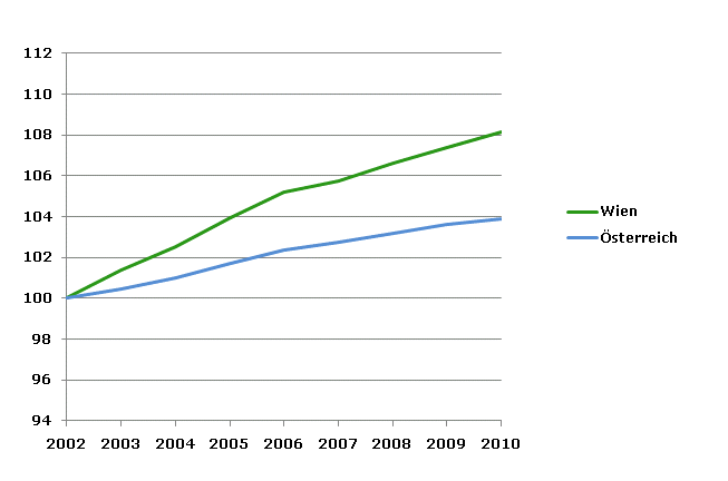 Grafik 2: Bevölkerungsentwicklung 2002-2010 Index 2002=100